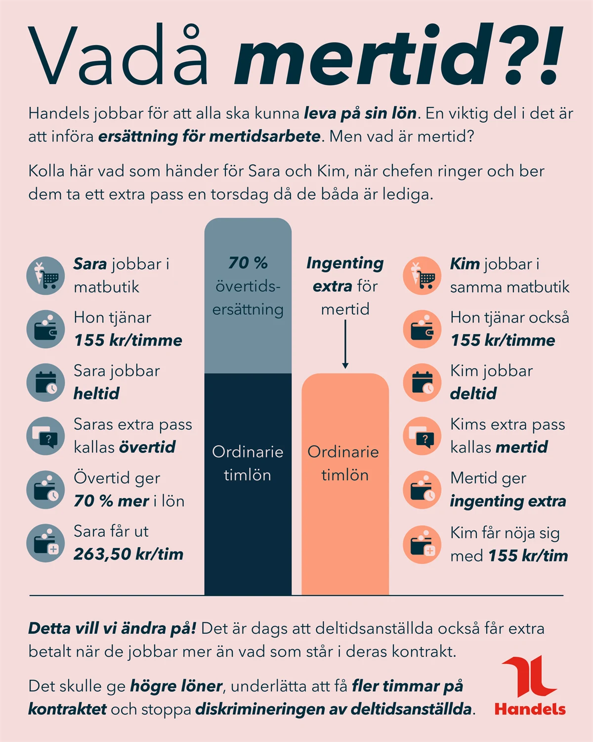 Infografik som hur det idag fungerar med övertid och övertidsersättning för heltidsanställd kontra deltidsanställd. Sara som jobbar heltid får 70% extra i timman för övertid medans Kim som jobbar deltid får helt vanlig lön för samma övertidspass.